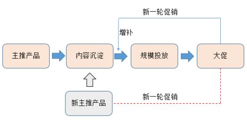 初创品牌互联网营销运作浅析 从零到一构建数字化销售通路
